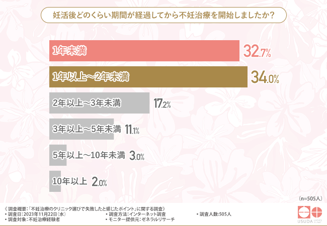 【不妊治療経験者が語る】不妊治療を受けて満足できた方が多い一方で満足できなかった方が2割。不満を感じた理由とは
 – Net24通信