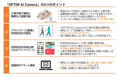 「OPTiM AI Camera」の4つのポイント