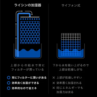サイフォン式との違い
