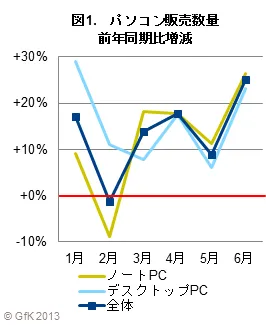 パソコンのB2B市場動向図1
