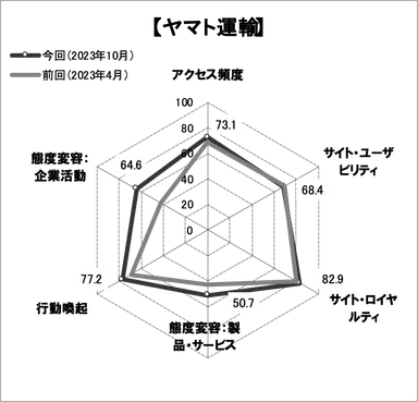 図表3●「ヤマト運輸」のスコアチャート