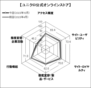 図表4●「任天堂」のスコアチャート
