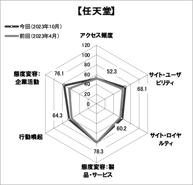図表5●「ユニクロ」のスコアチャート