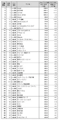図表1●　Webブランド指数　総合ランキング　トップ50