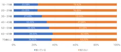 ロードサービス業者と消費者間のトラブルの認知率(年代別)