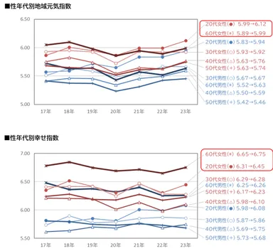 図2_性年代別地域元気指数、幸せ指数