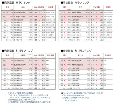 図6_元気度・幸せ度市町村ランキング