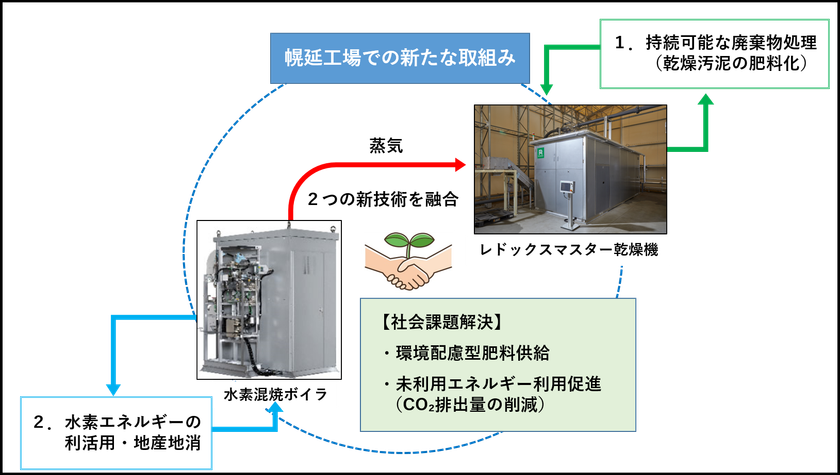 雪印メグミルク幌延工場にて新技術導入
乾燥汚泥の肥料化と水素エネルギーの利活用によるCO2排出量抑制