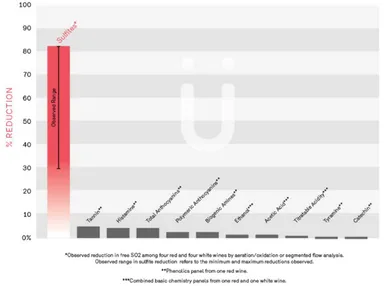 亜硫酸の減少率は～最大約80％！