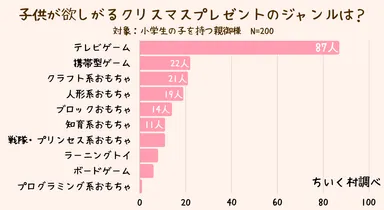 子供が欲しがるクリスマスプレゼント