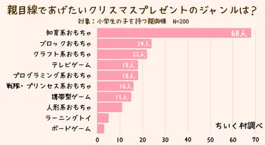 親目線であげたいクリスマスプレゼント