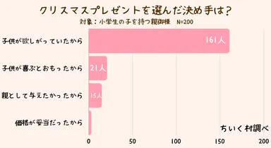クリスマスプレゼントを選んだ決め手