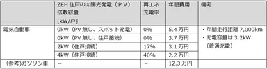 住戸毎に専用接続する EV 充電設備の経済メリット