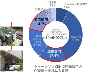 再エネによる充電で、EV の脱炭素への寄与を強