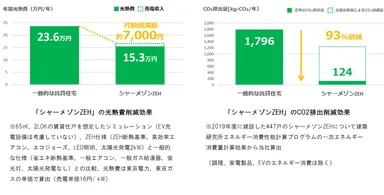 「シャーメゾン ZEH」について