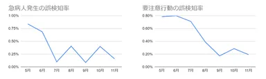 急病人発生・要注意行動の誤検知率の推移