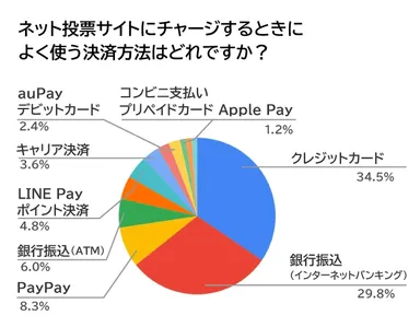 ネット投票サイトにチャージするときによく使う決済方法はどれですか？