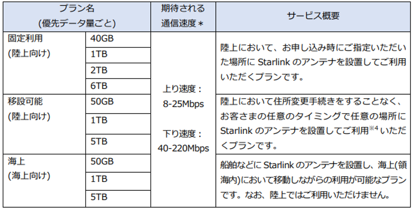 【NTT Com】衛星ブロードバンドインターネットサービス「Starlink Business」の販売を開始