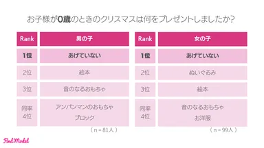 お子様が0歳のときのクリスマスは何をプレゼントしましたか？