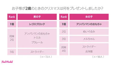 お子様が2歳のときのクリスマスは何をプレゼントしましたか？
