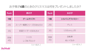 お子様が4歳のときのクリスマスは何をプレゼントしましたか？