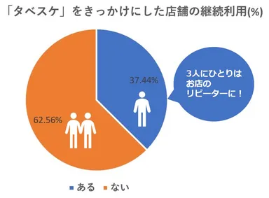 グラフ2　タベスケをきっかけにした店舗の継続利用割合