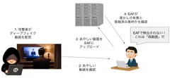 EAF(Evixar Audio Forensics)による偽動画判定の流れ