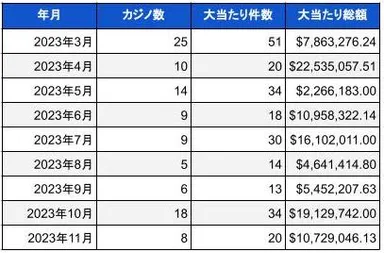 2023年11月時点での米国カジノのジャックポット当選件数と総額01
