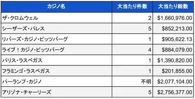 2023年11月時点での米国カジノのジャックポット当選件数と総額02