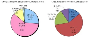 熱中症への関心・対策意識は非常に高い