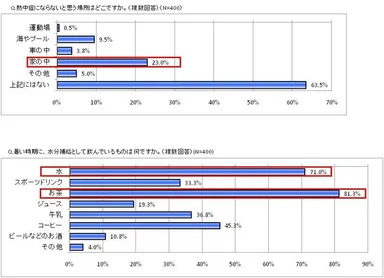 高齢者の2割以上が、家の中では熱中症にならないと勘違いしている