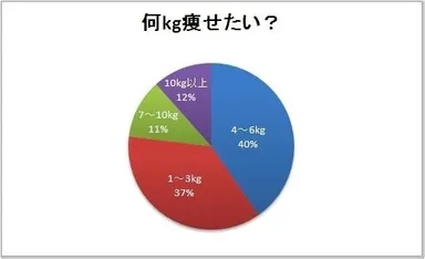 何kg痩せたいか