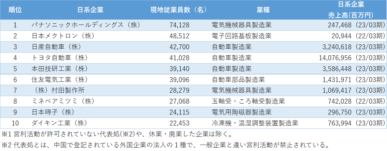 リスクモンスターチャイナ、「中国日系企業の従業員数」について　
電気機械器具・自動車関連業が上位となった調査結果を発表 – Net24