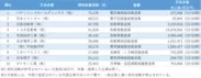 図表1　従業員数が多い中国日系企業ランキング
