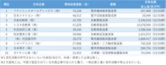 図表1　従業員数が多い中国日系企業ランキング