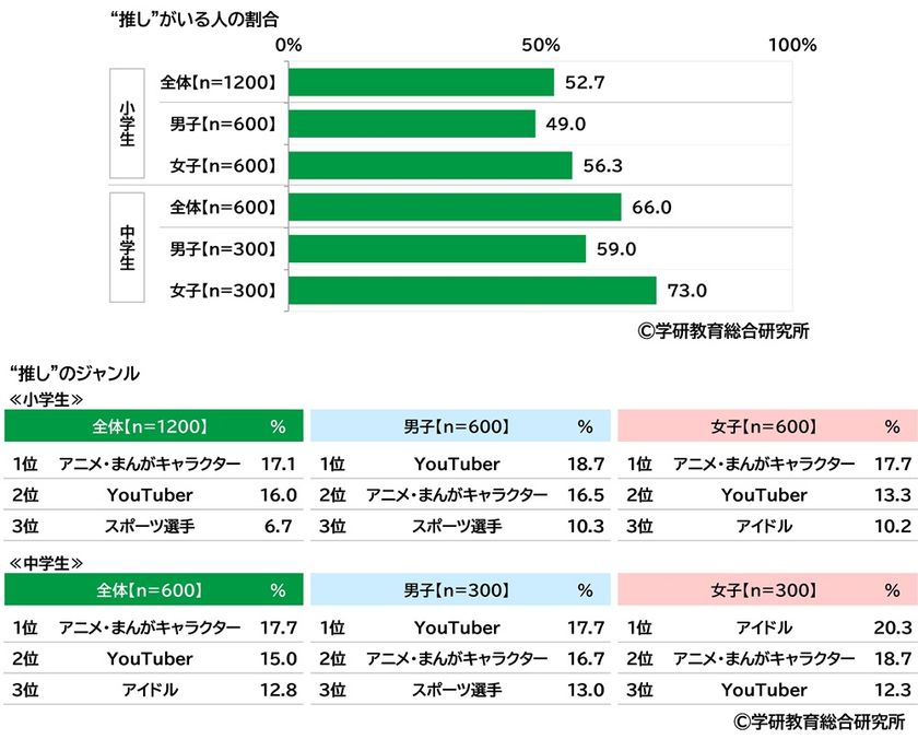 学研教育総合研究所調べ　
「“推し”がいる」と回答　小学生53%、中学生66%　
さて“推し”のジャンルは？　
小学生男子の1位「YouTuber」、
小学生女子の1位「アニメ・まんがキャラクター」、
中学生男子の1位「YouTuber」、
中学生女子の1位「アイドル」
