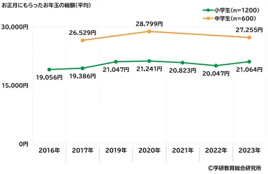お正月にもらったお年玉の総額