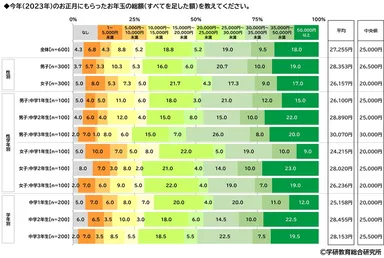 今年（2023年）のお正月にもらったお年玉の総額（中学生）