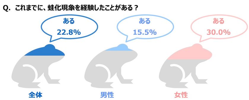 ジブラルタ生命調べ　
「これまでに、蛙化現象を経験したことがある」
女性の30%、男性の約2倍に