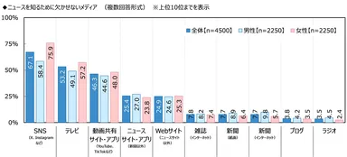 ニュースを知るために欠かせないメディア
