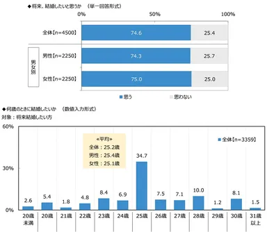 将来、結婚したいと思うか/何歳のときに結婚したいか