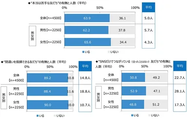 “本当は苦手な友だち”、“間違いを指摘できる友だち”、“SNSだけでつながっている友だち”の有無と人数