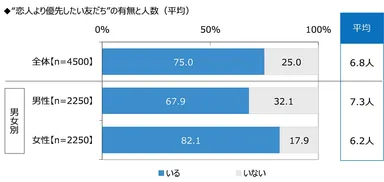 “恋人より優先したい友だち”の有無と人数