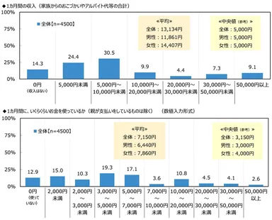 1カ月間の収入/1カ月間に、いくらくらいお金を使っているか