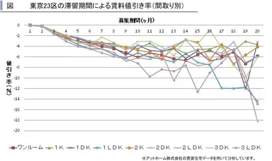 間取り別賃料値引き率