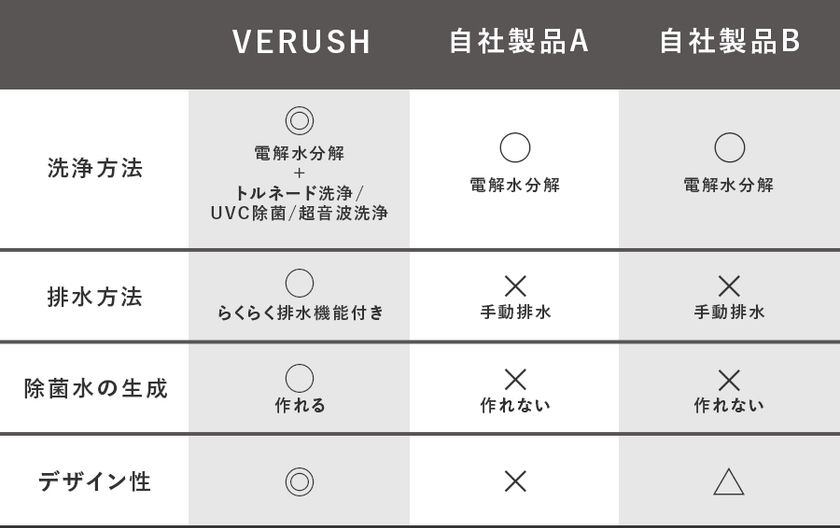 シリーズ累計総額4,690万円! 水だけで農薬・細菌除去可能な野菜 シリーズ累計総額4,690万円! 水だけで農薬・細菌除去可能な野菜