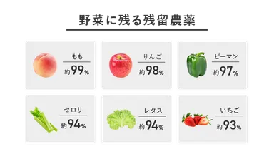 野菜に残る残留農薬