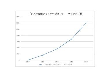 マッチング数推移
