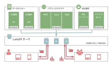 「Luno24」サービス概要図
