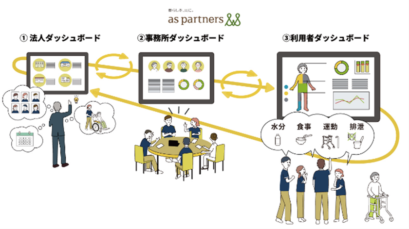 介護データダッシュボードツールで業務時間を大幅削減
～アセスメント、モニタリングの時間を1件当たり135分削減～ – Net24通信